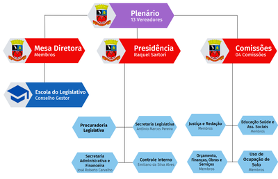 Organograma 2025