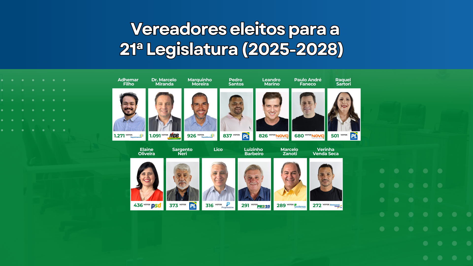 Eleições 2024: Câmara de Garça tem 7 novos vereadores entre os 13 eleitos